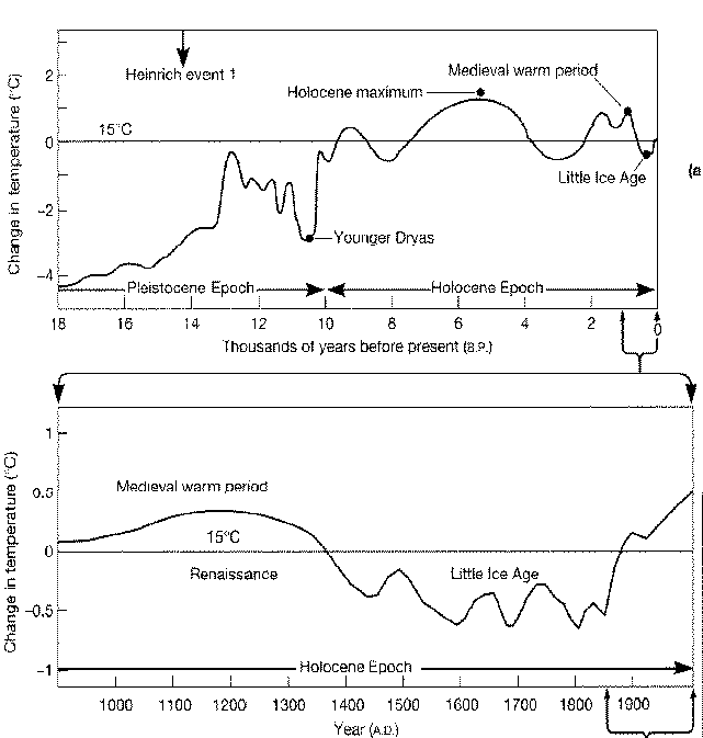 Holocene climate