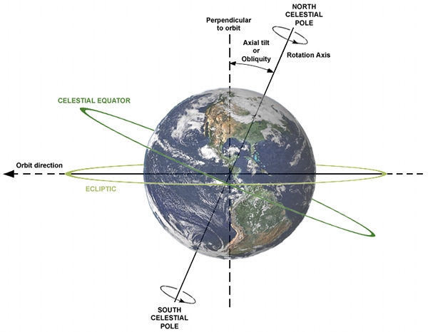 Earth's axial tilt, image from Wikicommons